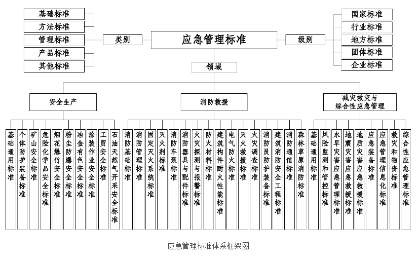 “十四五”應急管理標準化發展計畫