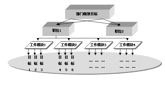 職位績效目標分解示意圖