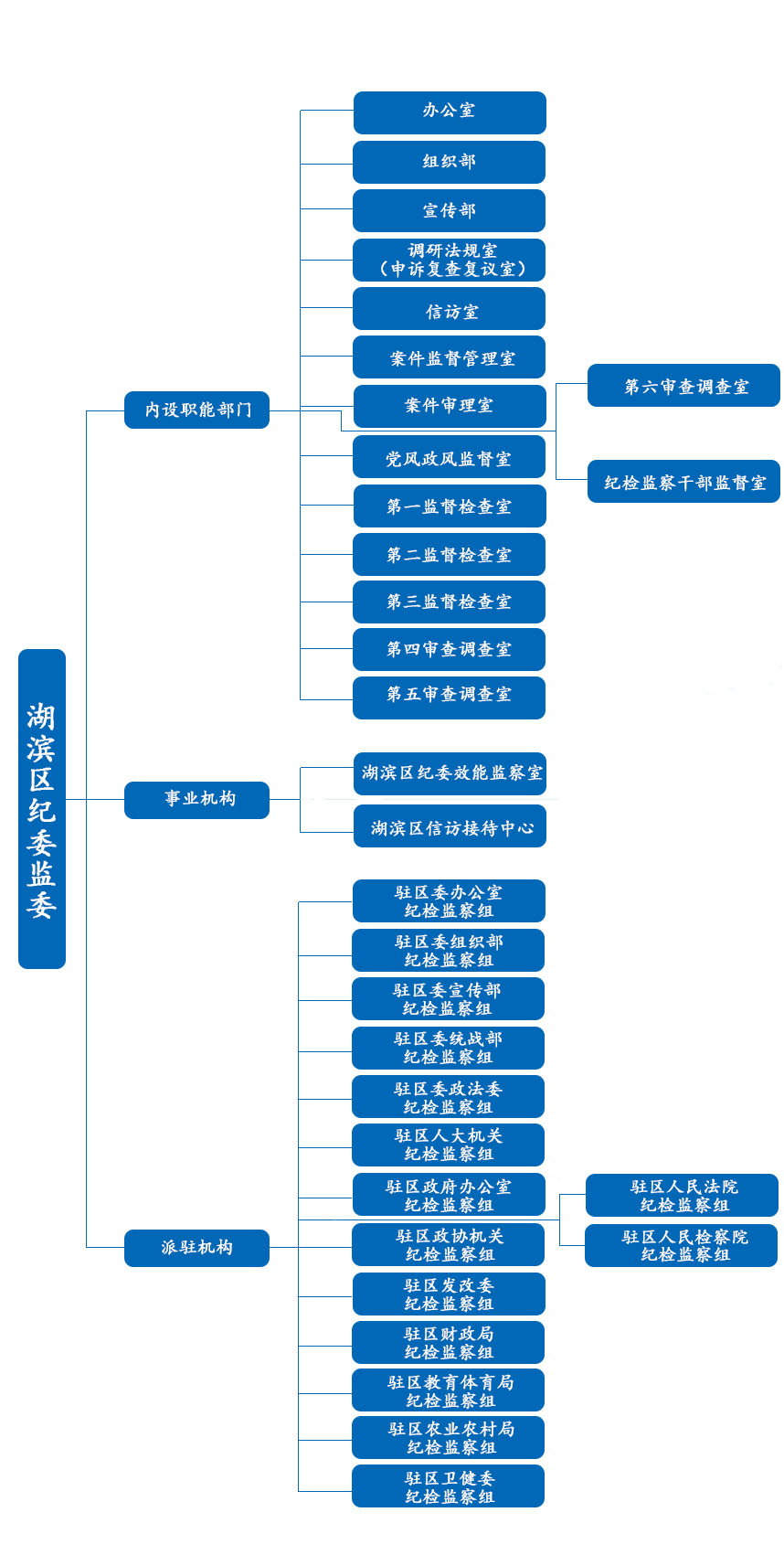 三門峽市湖濱區監察委員會