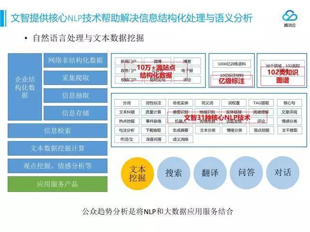 資料庫自然語言接口