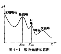 化學毒物監測