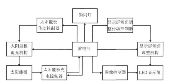 太陽能交通警示標誌