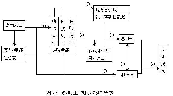 現金日記賬