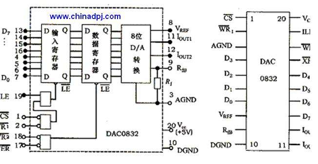 圖4-83 DAC0832的邏輯框圖和引腳排列