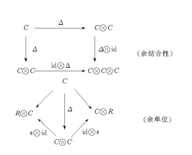 余模同態