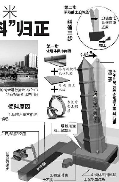 斜塔扶正維護說明