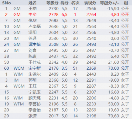 中國棋手全部名次