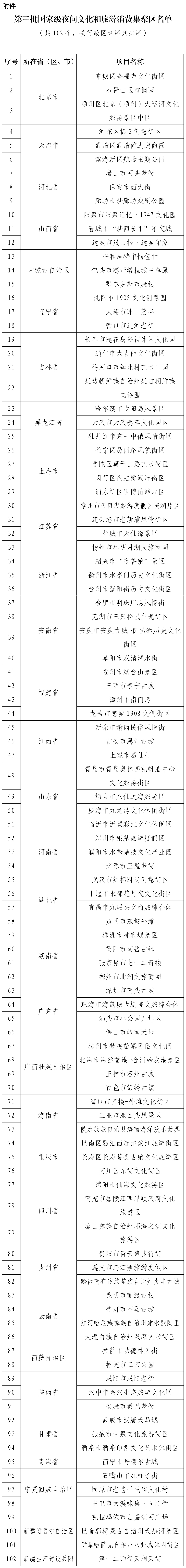 第三批國家級夜間文化和旅遊消費集聚區名單