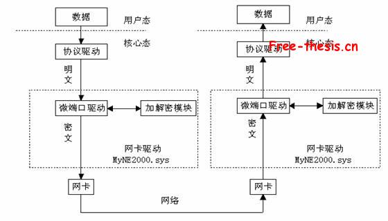 鏈路加密