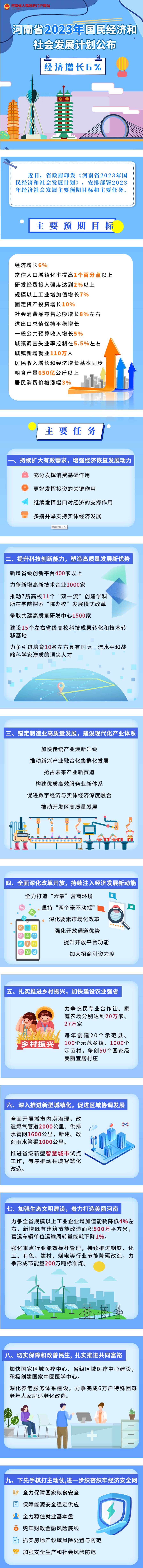 河南省2023年國民經濟和社會發展計畫