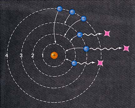 電子從原子高能級軌道向低能級軌道躍遷時釋放和吸收能量