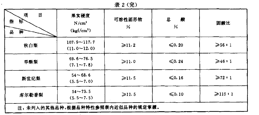 綠色食品：鮮梨