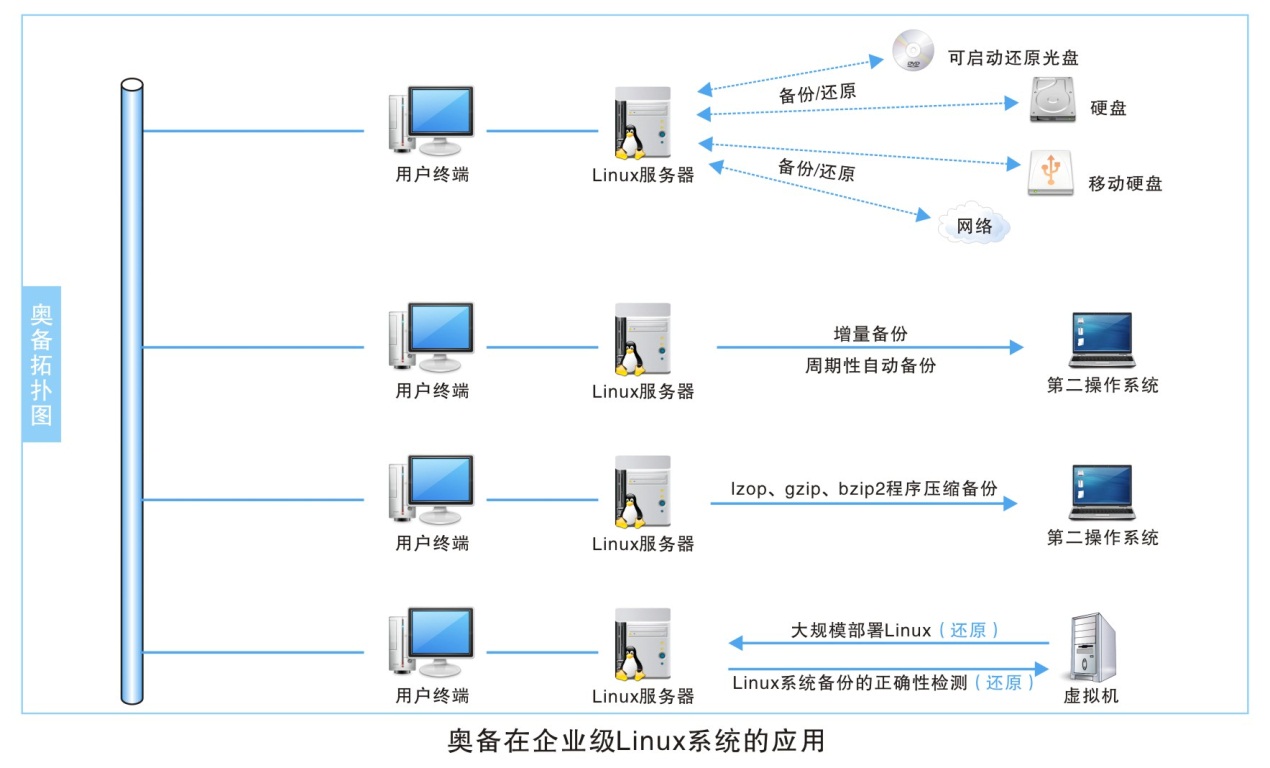 奧備在企業級Linux系統的套用