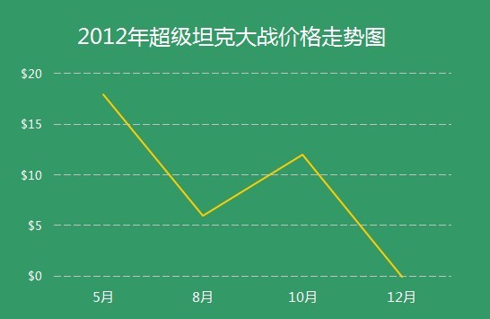 2012年最新APP價格走勢圖