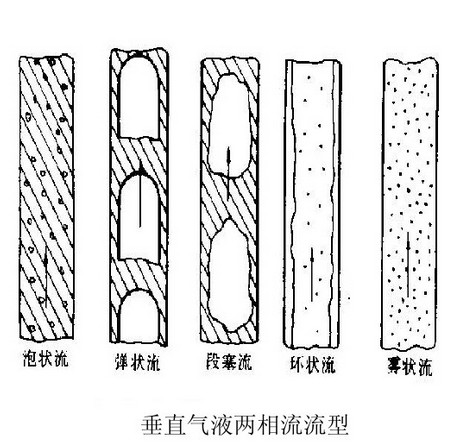 垂直多相管流