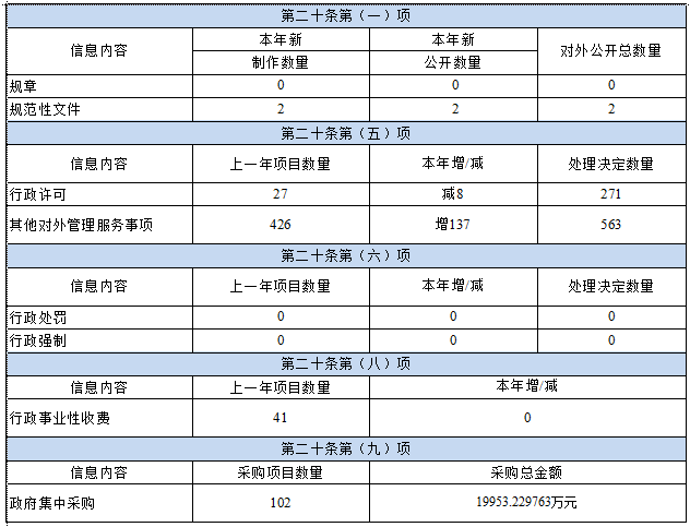 湖南省公安廳2019年度政府信息公開工作報告