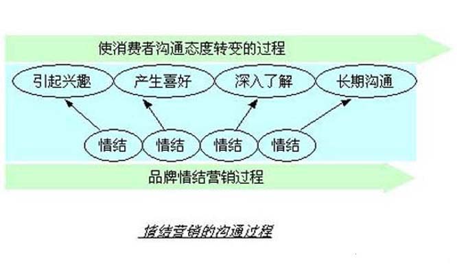 情結行銷