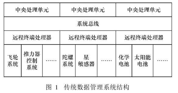 太空飛行器信息管理系統