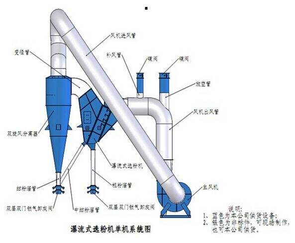 V型選粉機