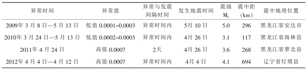 表1 O1波異常值時間對應地震表