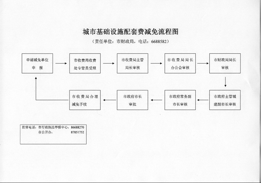 城市基礎設施配套費