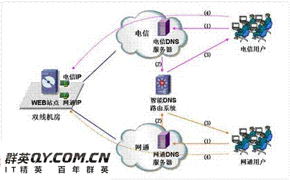 智慧型雙線