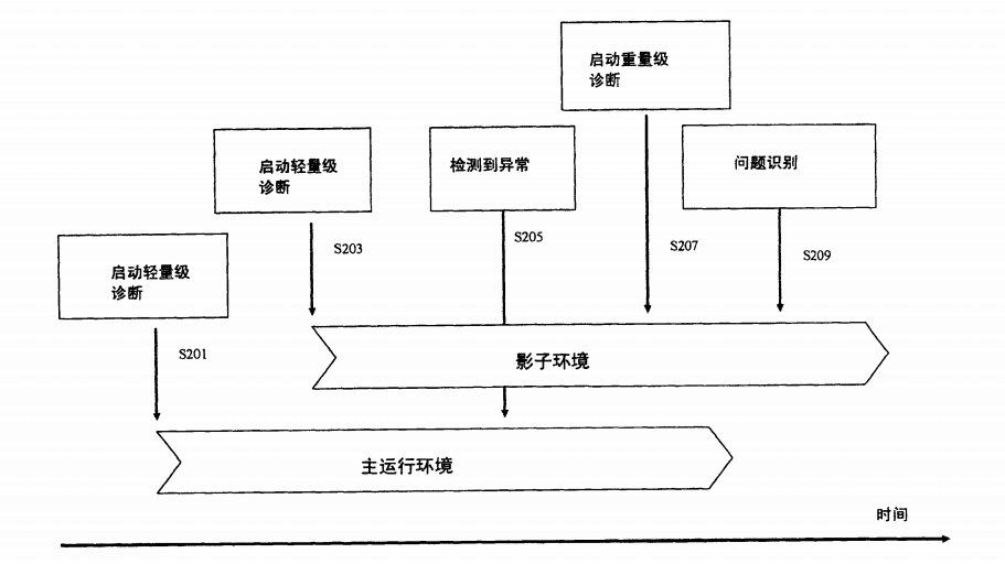 診斷套用