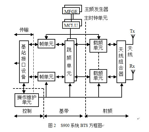 移動通信發射機