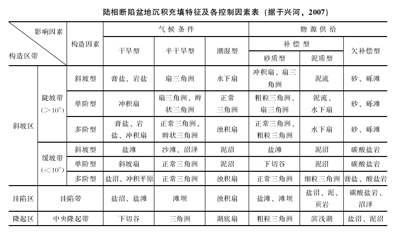 湖泊垂向沉積序列