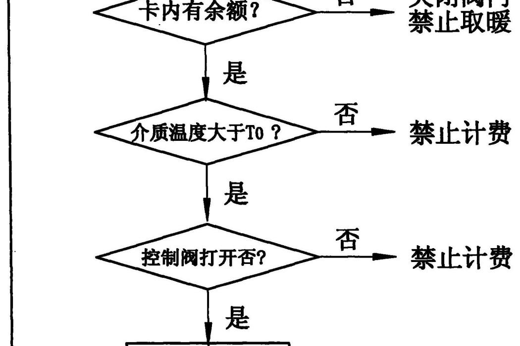 IC卡採暖計費控制閥及其採暖計費管理方法