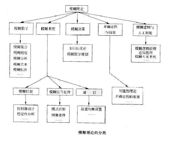 模糊性指數