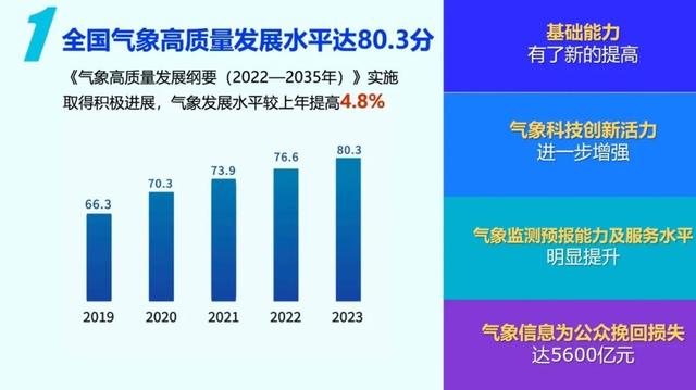 2023年度氣象高質量發展十大進展