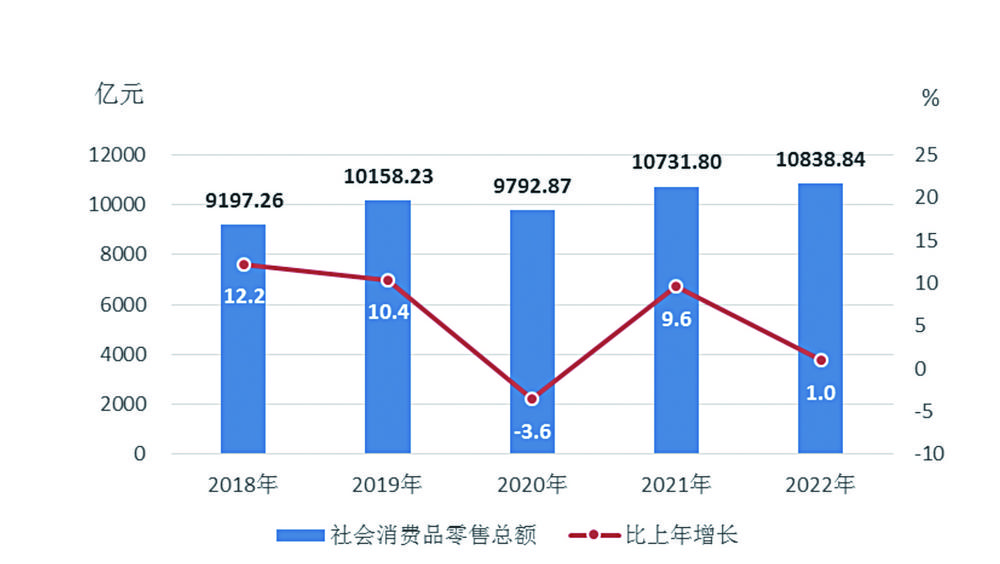 雲南省2022年國民經濟和社會發展統計公報