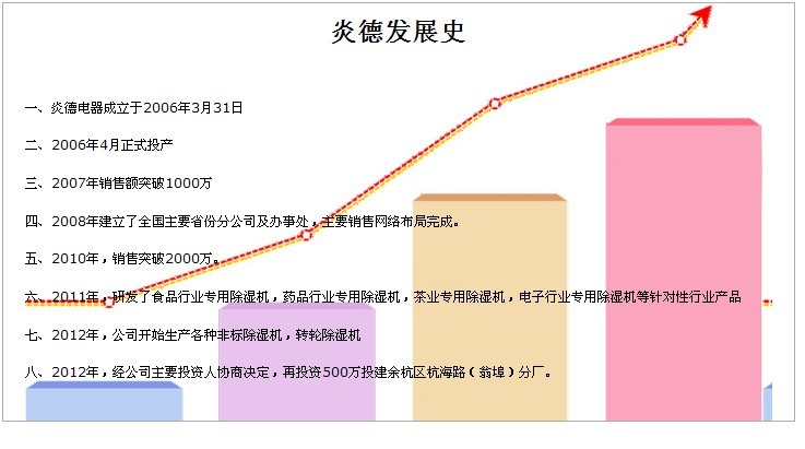 炎德發展史