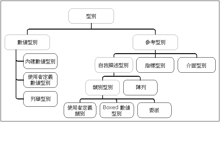 通用型別系統