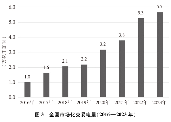 中國的能源轉型