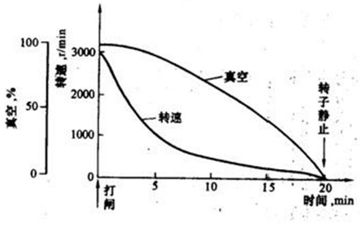 惰走曲線