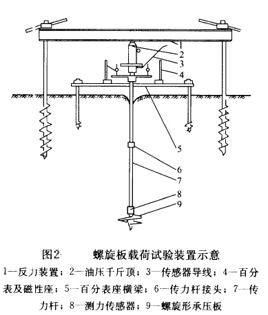 螺旋板載荷試驗