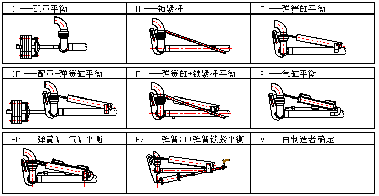 圖3表：平衡型式代碼