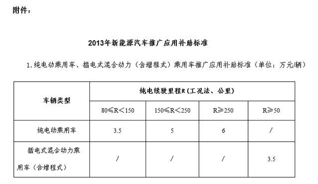 2013-2015年補貼標準