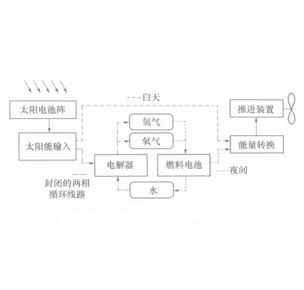 圖1 再生燃料電池原理圖