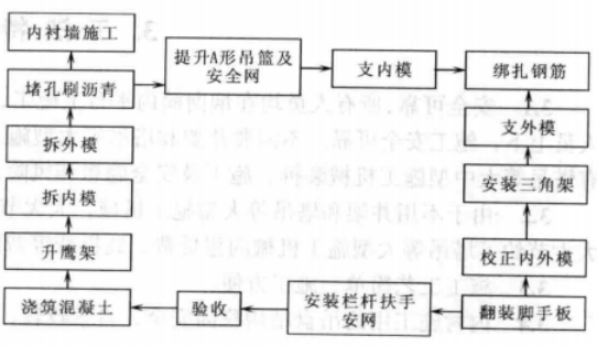 高聳混凝土筒體附著式鷹架施工工法