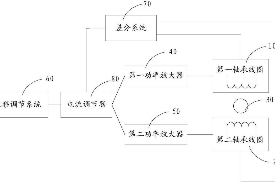 一種磁懸浮軸承控制裝置及磁懸浮軸承系統