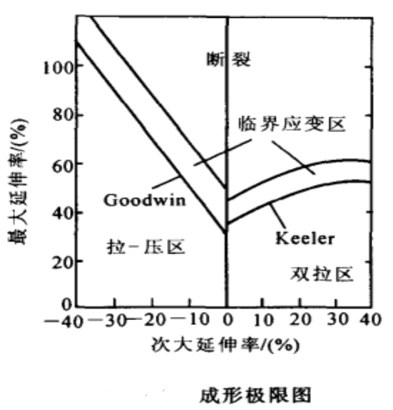 成形極限