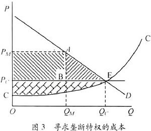 尋求壟斷特權的成本