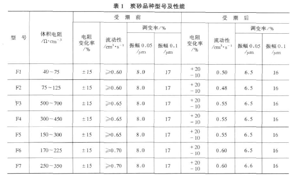 送話器用炭砂