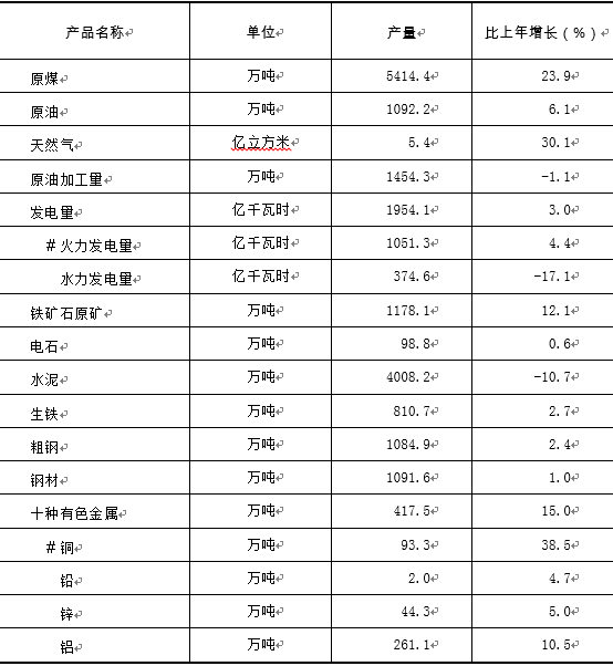 2022年甘肅省國民經濟和社會發展統計公報