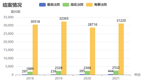 中國海事審判(2018—2021)