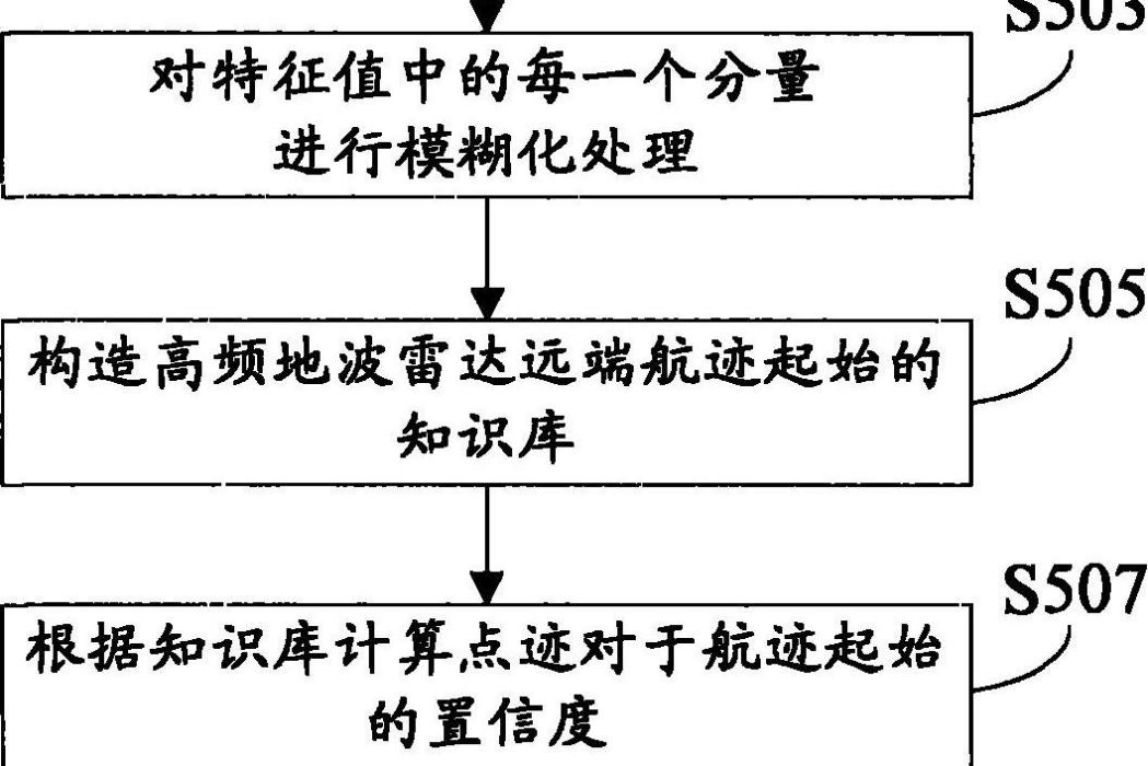 高頻地波雷達遠端航跡起始方法和裝置