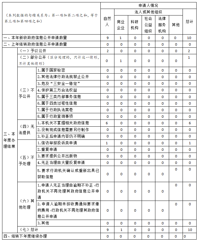 深圳市應急管理局2021年政府信息公開工作年度報告